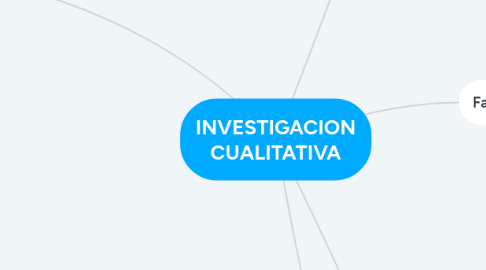 Mind Map: INVESTIGACION CUALITATIVA