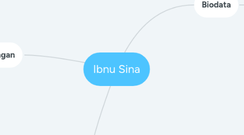 Mind Map: Ibnu Sina