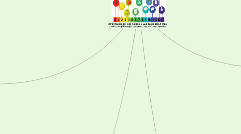 Mind Map: IMPORTANCIA DE LOS ÁCIDOS Y LAS BASES EN LA VIDA DIARIA INTEGRANTES: Crisbeth Trujillo - Delis Pastuña