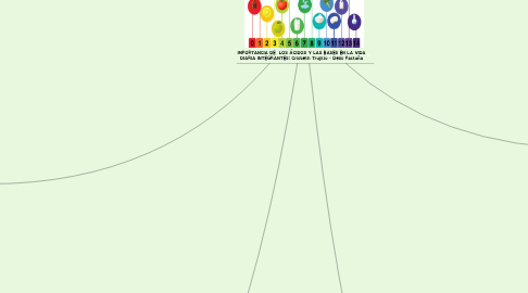 Mind Map: IMPORTANCIA DE  LOS ÁCIDOS Y LAS BASES EN LA VIDA DIARIA INTEGRANTES: Crisbeth Trujillo - Delis Pastuña