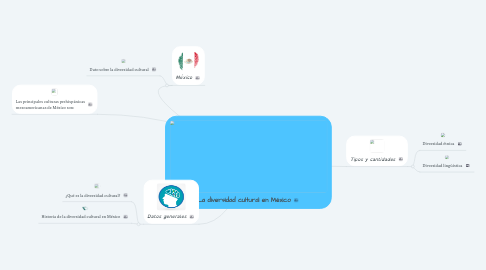 Mind Map: La diversidad cultural en México
