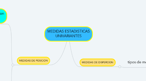 Mind Map: MEDIDAS ESTADISTICAS UNIVARIANTES