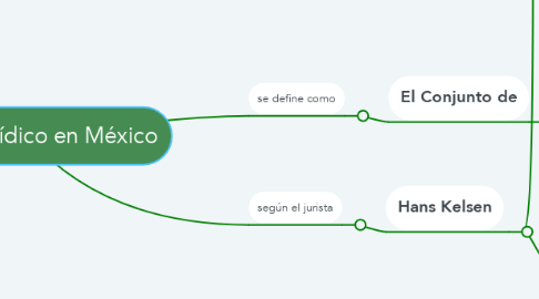 Mind Map: Marco Jurídico en México