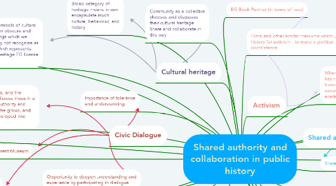 Mind Map: Shared authority and collaboration in public history