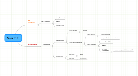 Mind Map: Força