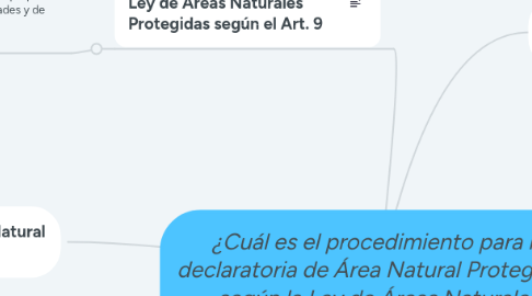 Mind Map: ¿Cuál es el procedimiento para la declaratoria de Área Natural Protegida?, según la Ley de Áreas Naturales Protegidas.