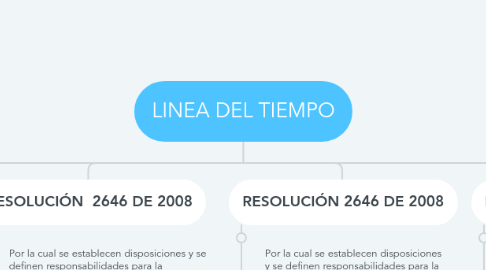 Mind Map: LINEA DEL TIEMPO