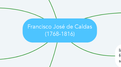 Mind Map: Francisco José de Caldas (1768-1816)