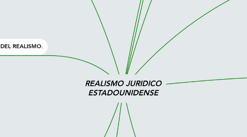 Mind Map: REALISMO JURIDICO ESTADOUNIDENSE