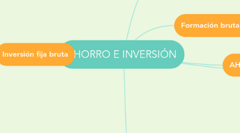 Mind Map: AHORRO E INVERSIÓN