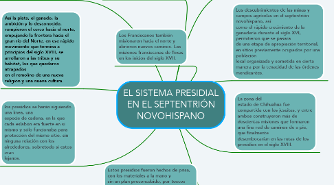 Mind Map: EL SISTEMA PRESIDIAL EN EL SEPTENTRIÓN NOVOHISPANO