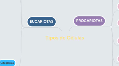 Mind Map: Tipos de Células