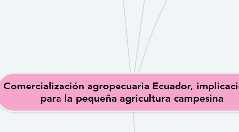 Mind Map: Comercialización agropecuaria Ecuador, implicaciones para la pequeña agricultura campesina