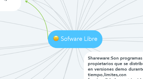 Mind Map: Sofware Libre