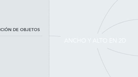 Mind Map: ANCHO Y ALTO EN 2D