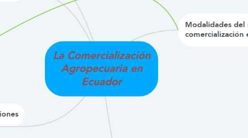 Mind Map: La Comercialización Agropecuaria en Ecuador