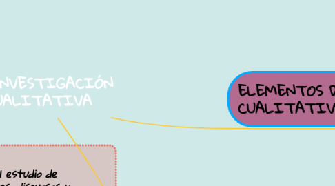 Mind Map: LA INVESTIGACIÓN CUALITATIVA