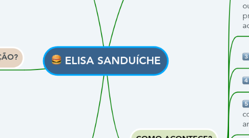 Mind Map: ELISA SANDUÍCHE