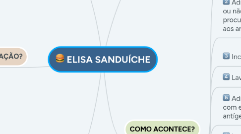 Mind Map: ELISA SANDUÍCHE