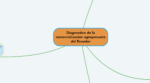 Mind Map: Diagnostico de la comercialización agropecuaria del Ecuador