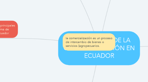 Mind Map: DIAGNOSTICO DE LA COMERCIALIZACIÓN EN ECUADOR