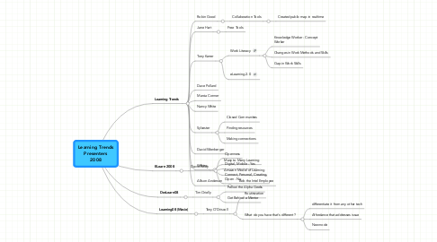 Mind Map: Learning Trends Presenters 2008
