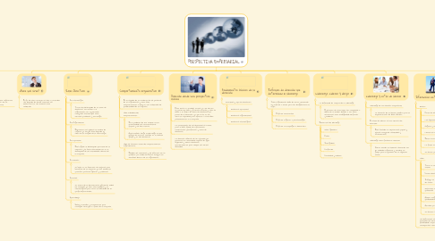 Mind Map: PERSPECTIVA EMPRESARIAL