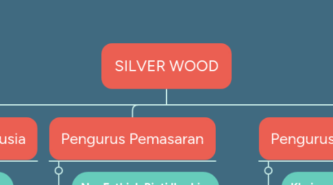 Mind Map: SILVER WOOD