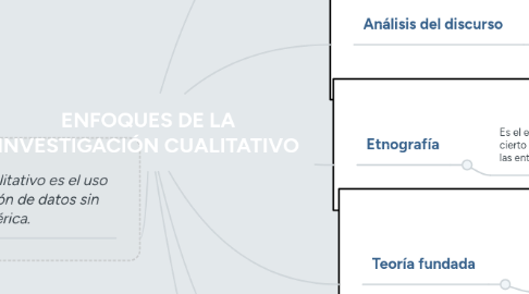 Mind Map: ENFOQUES DE LA INVESTIGACIÓN CUALITATIVO