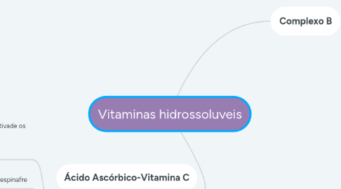 Mind Map: Vitaminas hidrossoluveis