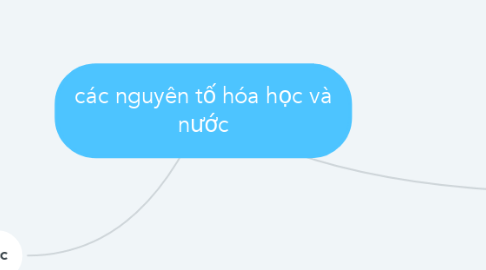 Mind Map: các nguyên tố hóa học và nước