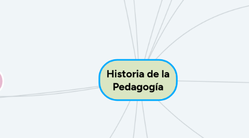 Mind Map: Historia de la Pedagogía