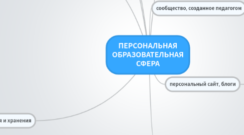 Mind Map: ПЕРСОНАЛЬНАЯ ОБРАЗОВАТЕЛЬНАЯ СФЕРА