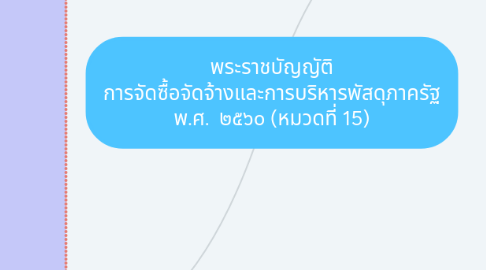 Mind Map: พระราชบัญญัติ การจัดซื้อจัดจ้างและการบริหารพัสดุภาครัฐ พ.ศ. ๒๕๖๐ (หมวดที่ 15)