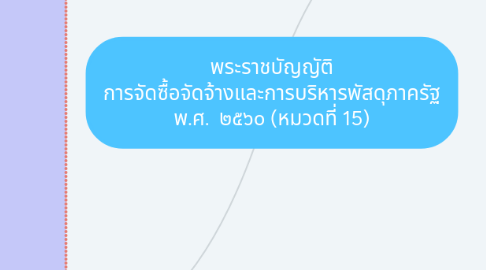 Mind Map: พระราชบัญญัติ การจัดซื้อจัดจ้างและการบริหารพัสดุภาครัฐ พ.ศ.  ๒๕๖๐ (หมวดที่ 15)