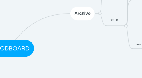 Mind Map: MOODBOARD