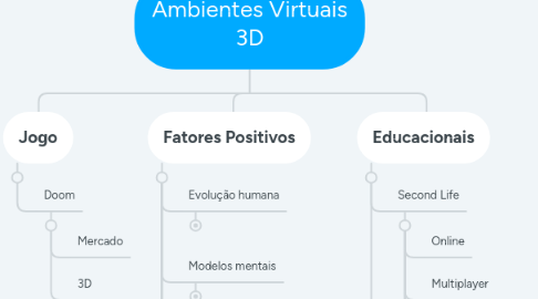 Mind Map: Ambientes Virtuais 3D