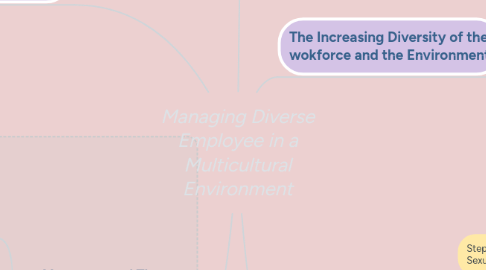 Mind Map: Managing Diverse Employee in a Multicultural Environment