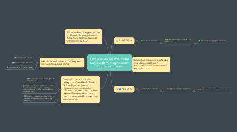 Mind Map: Os alunos da E.E Prof. Pedro Augusto Barreto apresentam frequência regular?