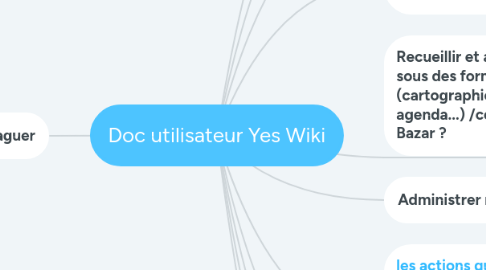 Mind Map: Doc utilisateur Yes Wiki