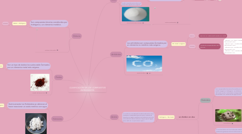 Mind Map: CLASIFICACIÓN DE LOS COMPUESTOS INORGÁNICOS.