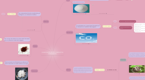 Mind Map: CLASIFICACIÓN DE LOS  COMPUESTOS INORGÁNICOS.