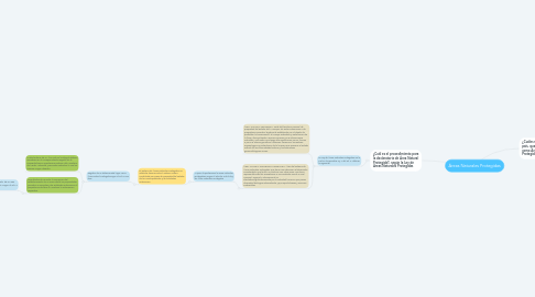 Mind Map: Áreas Naturales Protegidas