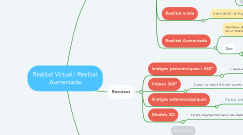 Mind Map: Realitat Virtual i Realitat Aumentada