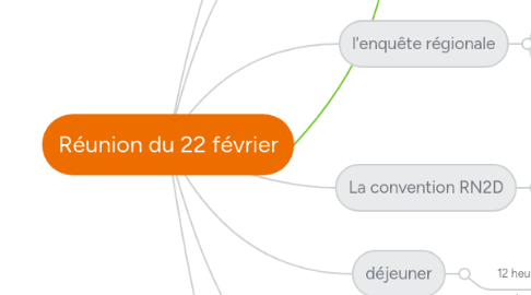 Mind Map: Réunion du 22 février