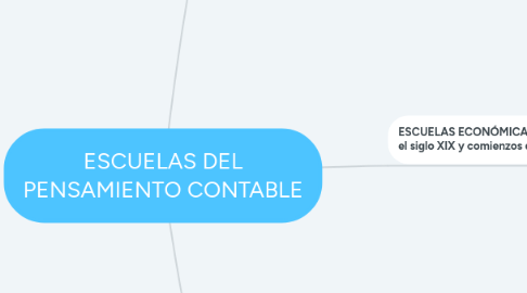 Mind Map: ESCUELAS DEL PENSAMIENTO CONTABLE