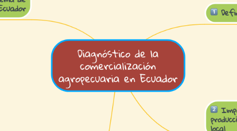 Mind Map: Diagnóstico de la comercialización agropecuaria en Ecuador