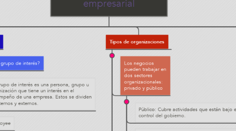 Mind Map: Organización y entorno empresarial