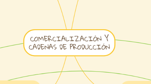 Mind Map: COMERCIALIZACIÓN Y CADENAS DE PRODUCCIÓN