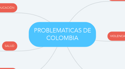 Mind Map: PROBLEMATICAS DE COLOMBIA